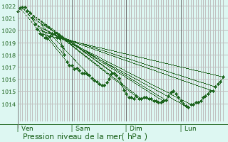 Graphe de la pression atmosphrique prvue pour Jugon-les-Lacs