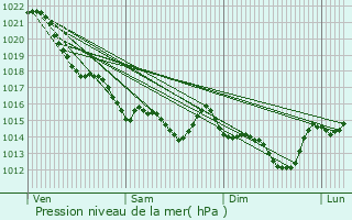 Graphe de la pression atmosphrique prvue pour Pornic