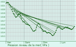 Graphe de la pression atmosphrique prvue pour Locmariaquer