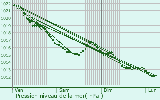 Graphe de la pression atmosphrique prvue pour Saint-Pierre-sur-Dives