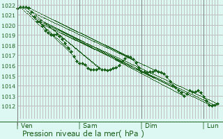 Graphe de la pression atmosphrique prvue pour Bernesq