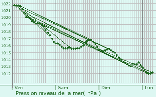 Graphe de la pression atmosphrique prvue pour Trungy