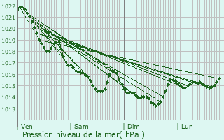 Graphe de la pression atmosphrique prvue pour Carnac