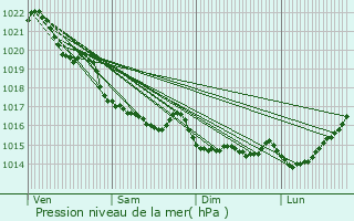 Graphe de la pression atmosphrique prvue pour Quessoy