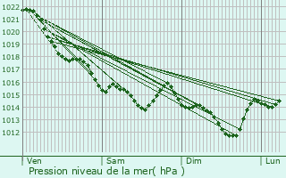 Graphe de la pression atmosphrique prvue pour Orvault