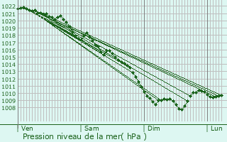 Graphe de la pression atmosphrique prvue pour Montclar