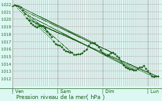 Graphe de la pression atmosphrique prvue pour Saint-Agnan-le-Malherbe