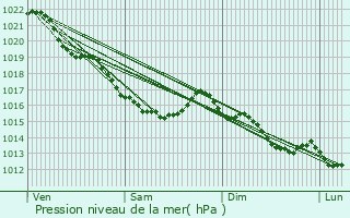 Graphe de la pression atmosphrique prvue pour Tracy-Bocage