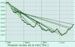 Graphe de la pression atmosphrique prvue pour Ploumagoar