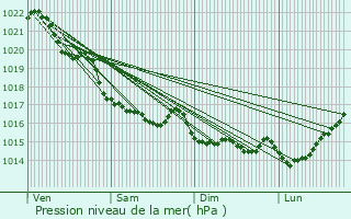 Graphe de la pression atmosphrique prvue pour Ploufragan