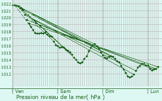 Graphe de la pression atmosphrique prvue pour Maresch