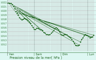 Graphe de la pression atmosphrique prvue pour Segr-en-Anjou Bleu