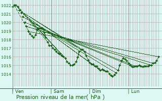 Graphe de la pression atmosphrique prvue pour Guilligomarc