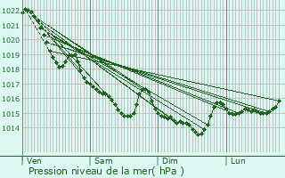 Graphe de la pression atmosphrique prvue pour Larmor-Plage