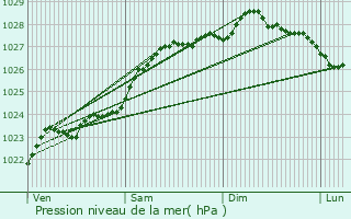 Graphe de la pression atmosphrique prvue pour Ouessant