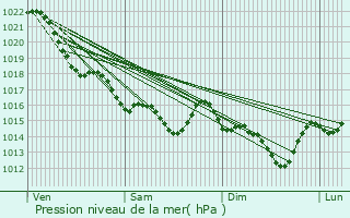 Graphe de la pression atmosphrique prvue pour Pontchteau