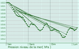 Graphe de la pression atmosphrique prvue pour Le Pouliguen