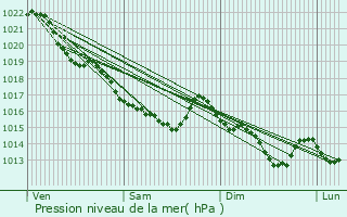 Graphe de la pression atmosphrique prvue pour Sourdeval