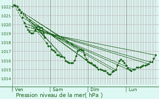 Graphe de la pression atmosphrique prvue pour Landudal