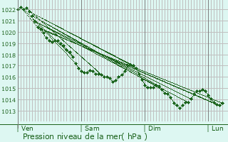 Graphe de la pression atmosphrique prvue pour Ding