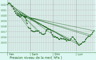 Graphe de la pression atmosphrique prvue pour Pencran