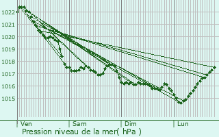 Graphe de la pression atmosphrique prvue pour Plouguin