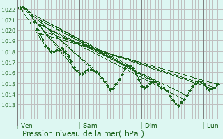 Graphe de la pression atmosphrique prvue pour Surzur