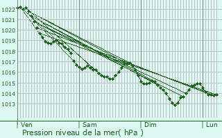 Graphe de la pression atmosphrique prvue pour L