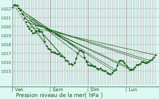 Graphe de la pression atmosphrique prvue pour Guilvinec