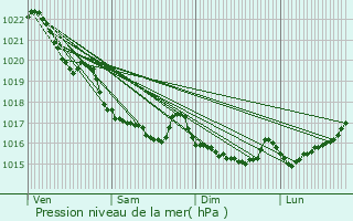 Graphe de la pression atmosphrique prvue pour Douarnenez