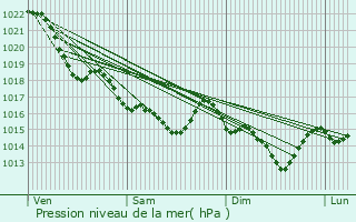 Graphe de la pression atmosphrique prvue pour Saint-Martin-sur-Oust