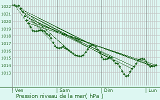 Graphe de la pression atmosphrique prvue pour Vern-sur-Seiche