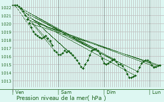 Graphe de la pression atmosphrique prvue pour Carnac