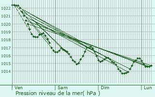 Graphe de la pression atmosphrique prvue pour Pluvigner
