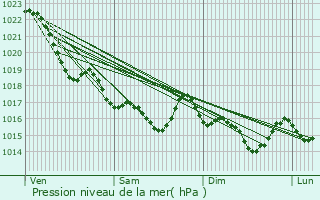 Graphe de la pression atmosphrique prvue pour Rden