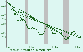 Graphe de la pression atmosphrique prvue pour Trgunc