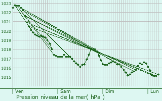Graphe de la pression atmosphrique prvue pour Trogat