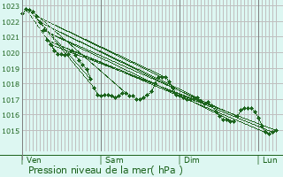 Graphe de la pression atmosphrique prvue pour Loc-guiner-Saint-Thgonnec