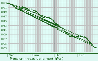 Graphe de la pression atmosphrique prvue pour La Chapelle-Saint-Ouen