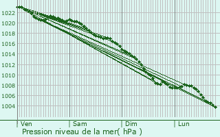 Graphe de la pression atmosphrique prvue pour Rouvrel