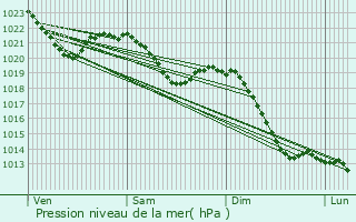 Graphe de la pression atmosphrique prvue pour Feuchtwangen