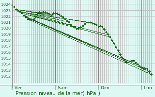 Graphe de la pression atmosphrique prvue pour Hnfeld