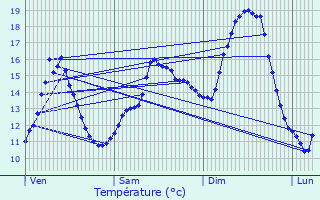 Graphique des tempratures prvues pour Hesperange