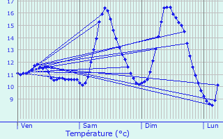 Graphique des tempratures prvues pour Boevange-Clervaux