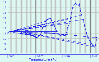 Graphique des tempratures prvues pour Schwidelbrouch