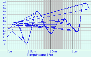 Graphique des tempratures prvues pour Varambon