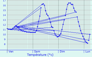 Graphique des tempratures prvues pour Wilwerdange