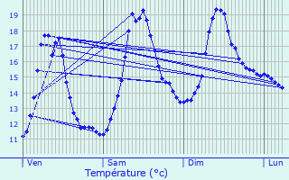 Graphique des tempratures prvues pour Luzinay
