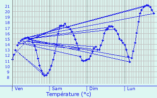 Graphique des tempratures prvues pour Vers-sous-Sellires