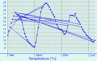 Graphique des tempratures prvues pour Le Dsert